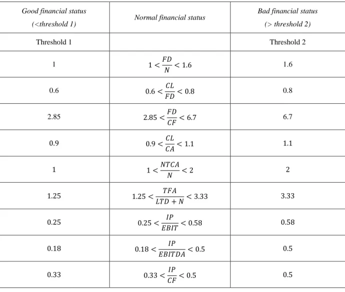 Table 1 Financial ratios and threshold values  Good financial status 