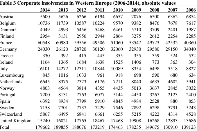 Table 3 Corporate insolvencies in Western Europe (2006-2014), absolute values  