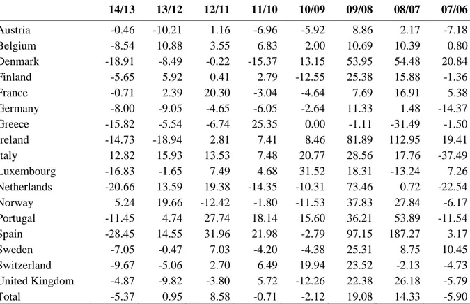 Table  4  Corporate  insolvencies  in  Western  Europe  (2006-2014),  year-on-year  %  variation   14/13  13/12  12/11  11/10  10/09  09/08  08/07  07/06  Austria  -0.46  -10.21  1.16  -6.96  -5.92  8.86  2.17  -7.18  Belgium  -8.54  10.88  3.55  6.83  2.0