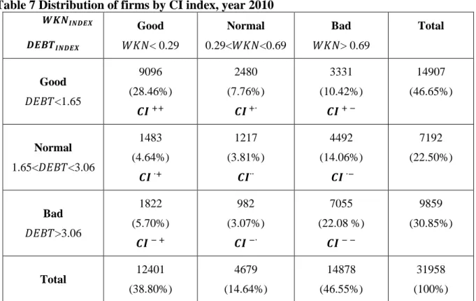 Table 7 Distribution of firms by CI index, year 2010               