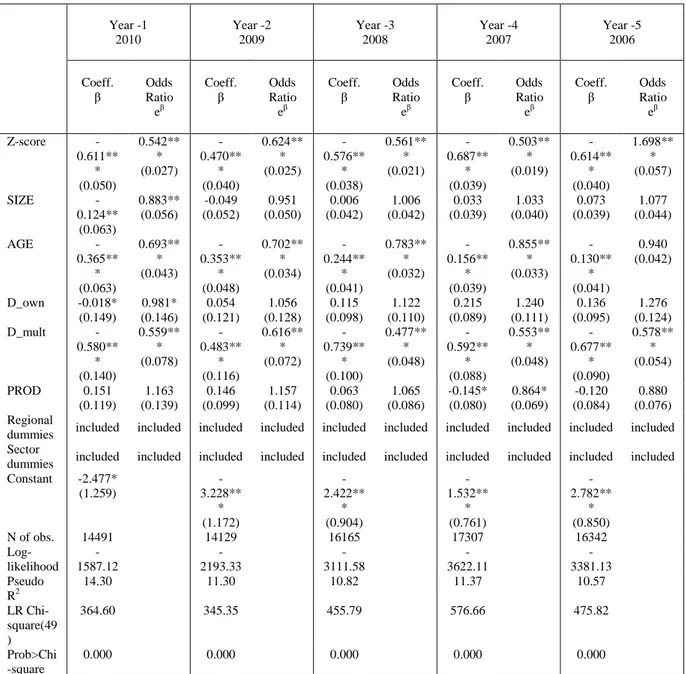 Table 9 Probability of default: Logit estimates, Z-score    Year -1  2010  Year -2 2009  Year -3 2008  Year -4 2007  Year -5 2006  Coeff