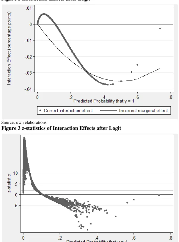 Figure 3 z-statistics of Interaction Effects after Logit 