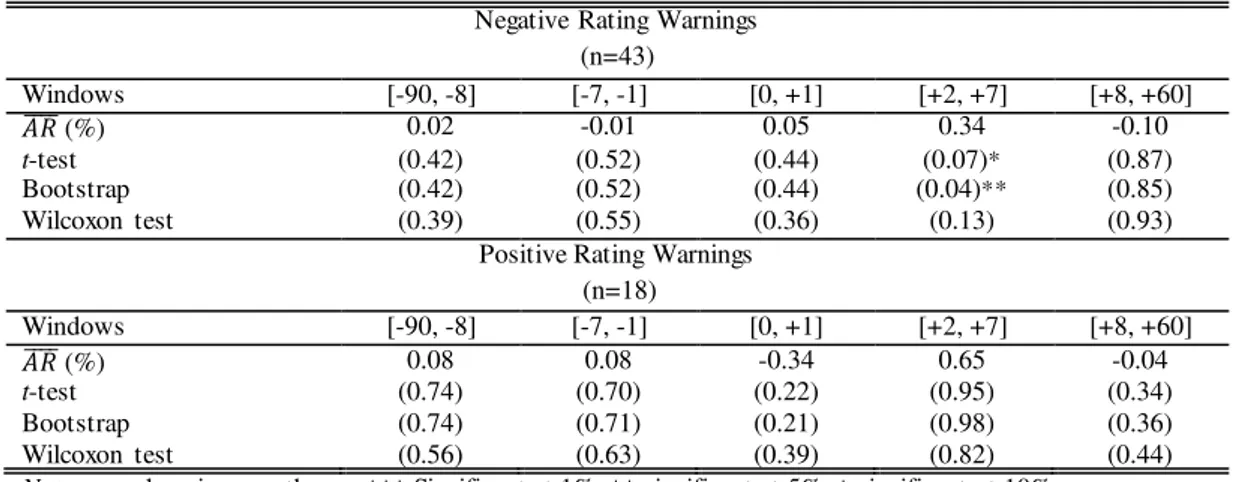 Table  1.8  shows  the  daily  mean  abnormal  returns  observed  around  a  negative 