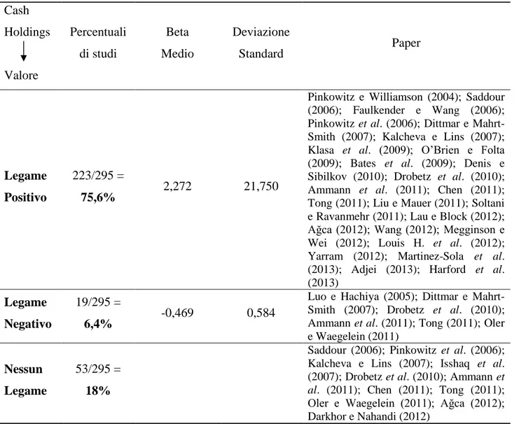 Tabella 1.1: relazione paper-based tra cash holdings e valore 