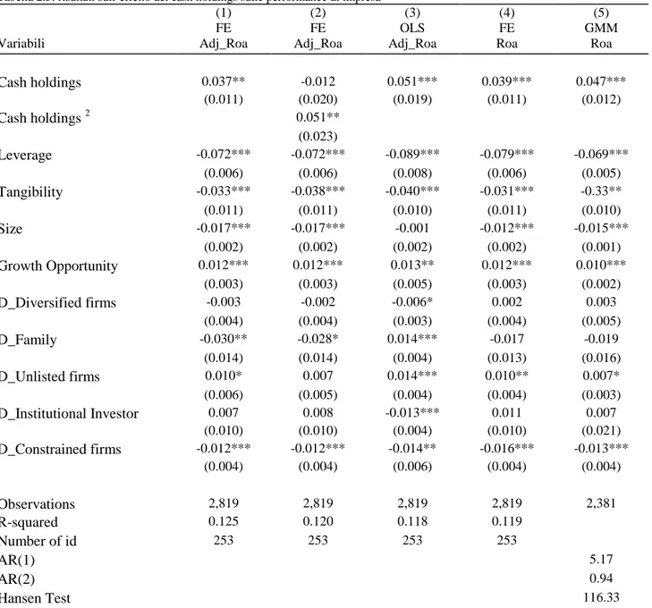 Tabella 2.3: risultati sull’effetto del cash holdings sulle performance di impresa 