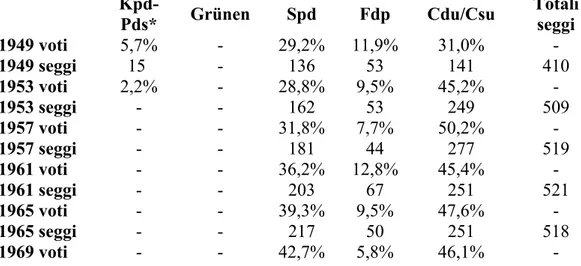 Tab.   1  Evoluzione   del   voto   e   dei   seggi   dei   maggiori   partiti   tedeschi   –