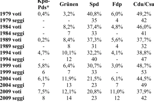 Tab.   7   Evoluzione   del   voto   e   dei   seggi   dei   maggiori   partiti   tedeschi   – Parlamento Europeo - (1979-2009)    Kpd-Pds* Grünen Spd Fdp Cdu/Csu 1979 voti 0,4% 3,2% 40,8% 6,0% 49,2% 1979 seggi - - 35 4 42 1984 voti - 8,2% 37,4% 4,8% 46,0%