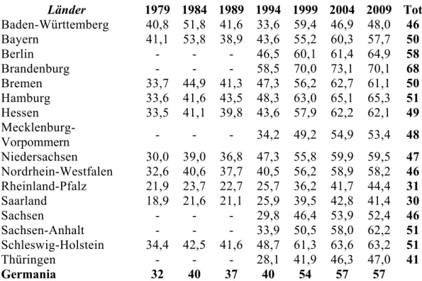 Tab.   11  Astensionismo   nelle  elezioni   per   il   rinnovo   del   Parlamento europeo (1979-2009)  (Valori in %) Länder 1979 1984 1989 1994 1999 2004 2009 Tot Baden-Württemberg 40,8 51,8 41,6 33,6 59,4 46,9 48,0 46 Bayern 41,1 53,8 38,9 43,6 55,2 60,3