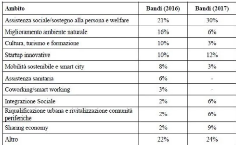 Figure 5 Ambiti di finanziamento nel 2016 e nel 2017 in Quarto Rapporto CERIIS. 