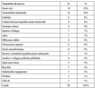 Figure 6 Tematiche di Ricerca pag. 92 Quarto Rapporto CERIIS 