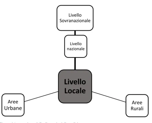 Figura 1 Intersezione delle dimensioni di analisi 