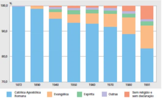 Figura B.1: grafico – Percentuale della popolazione residente, per gruppi religiosi, Brasile – 1972/1991 