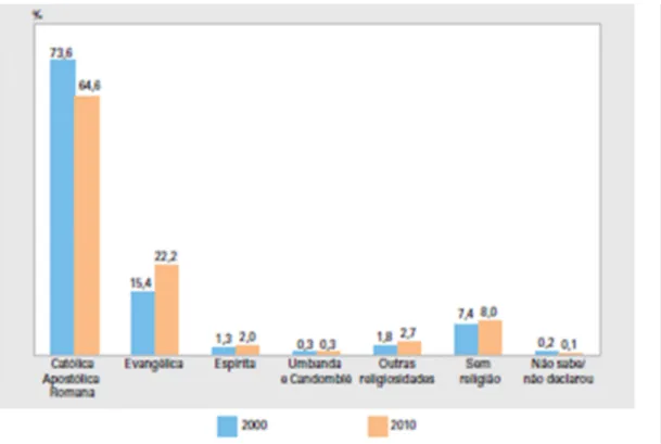 Figura B.2: grafico – Percentuale della popolazione residente, per gruppi religiosi, Brasile – 2000/2010 