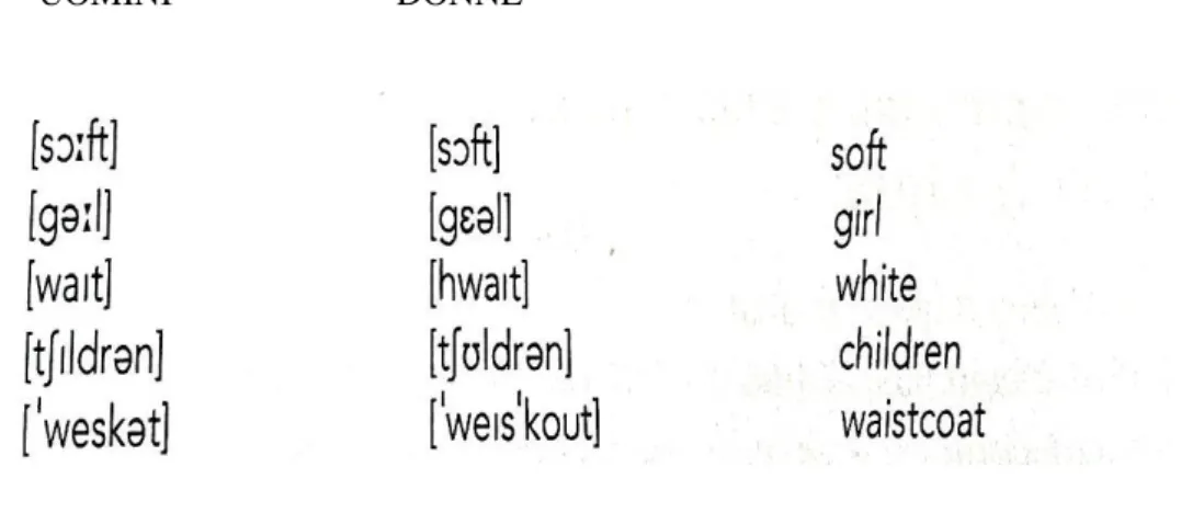 Tabella  1  Differenze  fonetiche  tra  produzioni  maschili  e  femminili  avanzate  da  Jespersen  1922:  245  e  riadattate  in  Coates 2004: 23 
