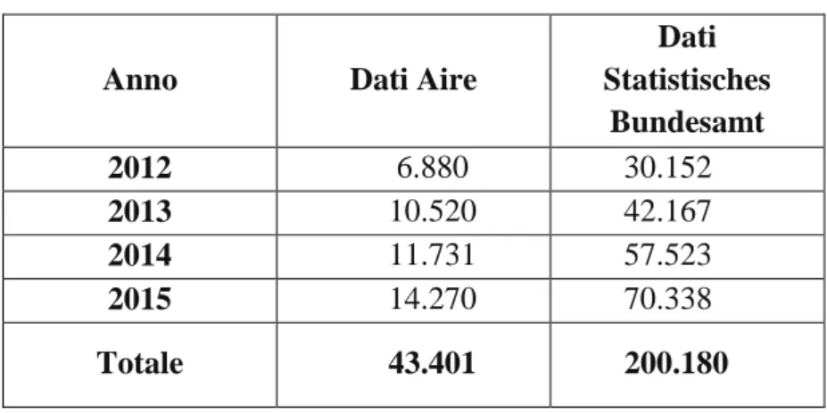 Tabella 1: Confronto fonti: iscrizioni degli italiani residenti in Germania nel quadriennio 2012-2015