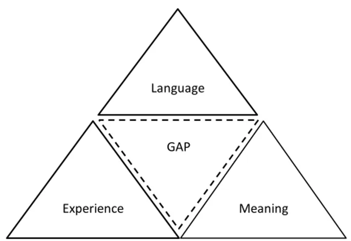 Figura 6 Triangolo descritto da LaCapra 