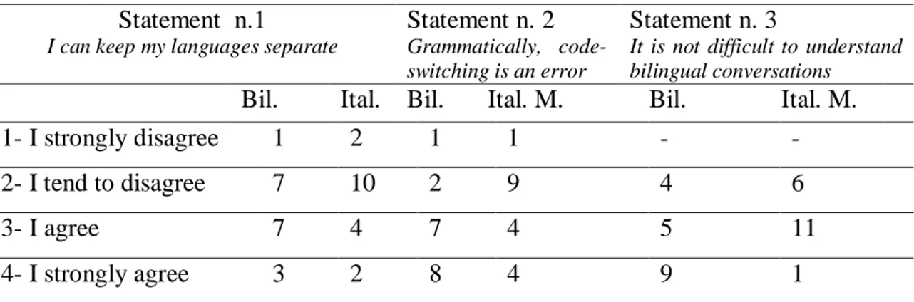 Table 32. Agreement test results on the grammatical attitude towards code-switching.