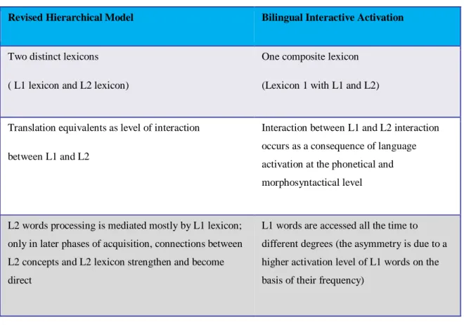 Table 1  summarises the properties of the  Revised Hierarchical  Model  by  Kroll (1994)  and of the BIA (Bilingual Interactive Activation) Model by Dijkstra et al