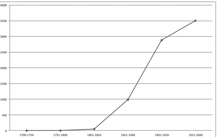Fig. 3. Grafico di sequenza cronologica dei carteggi.   