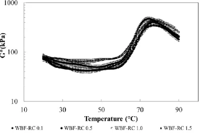 Fig. 2.7 Complex modulus (G*) vs temperature for WBF-RC0.1, WBF-RC0.5, WBF-RC1, WBF-RC1.5 