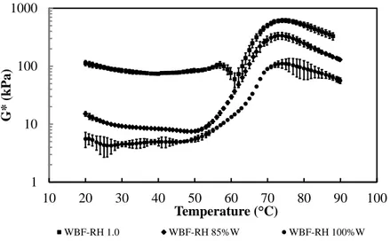 Fig. 2.9 Complex modulus (G*) vs temperature for WBF-RH1.0, WBF-RH85%W, WBF-RH100%W 