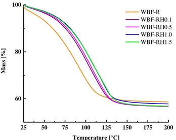 Figure 3.8 - TGA curves for samples WBF, WBF-RC 0.1, WBF-RC 0.5, WBF-RH 1, WBF-RC 1. 5 