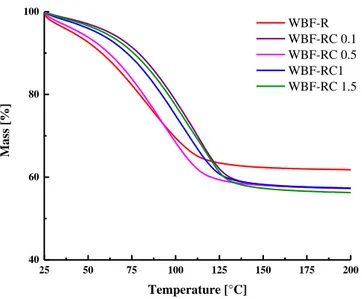 Figure 3.9 - TGA curves for samples WBF, WBF-RC 0.1, WBF-RC 0.5, WBF-RH 1, WBF-RC 1.5  