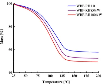 Figure 3.10 - TGA curves for samples WBF-RH 1, WBF-RH 85%W, WBF-RH 100%W 