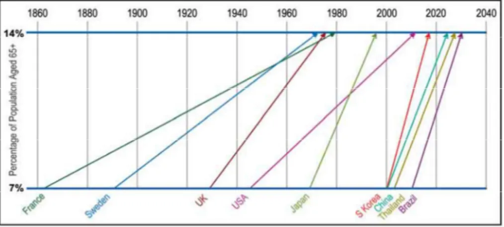 Fig. 1. The Speed of Population Ageing: time required or expected for percentage of population  aged 65 and over torise from 7 to 14 % [Kinsella and He, 2009]