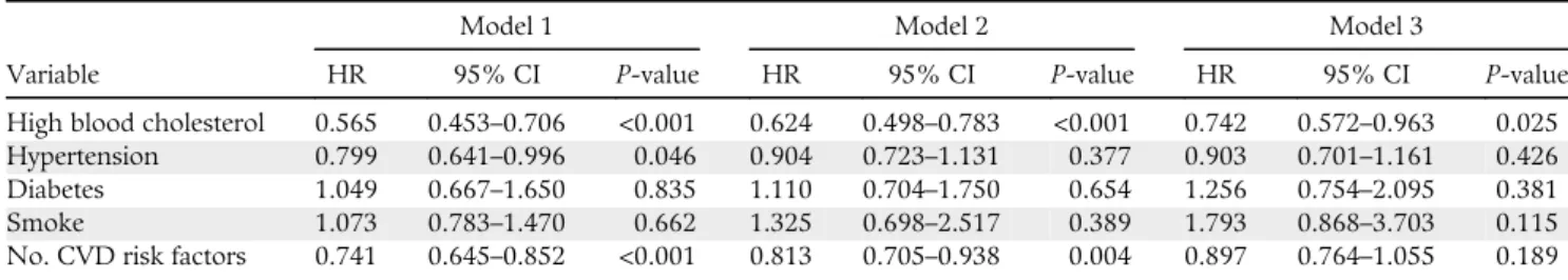 Table 2 Summary of Cox regression analyses of selected risk factors for mortality at old ages
