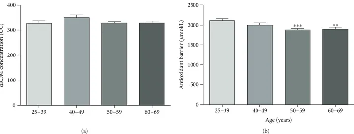 Figure 5: Values of dROM (a) and BAP (b) tests by age (data are expressed as mean ± SE; Kruskal-Wallis test, ∗∗∗ p &lt; 0 0005; ∗∗ p &lt; 0 005).