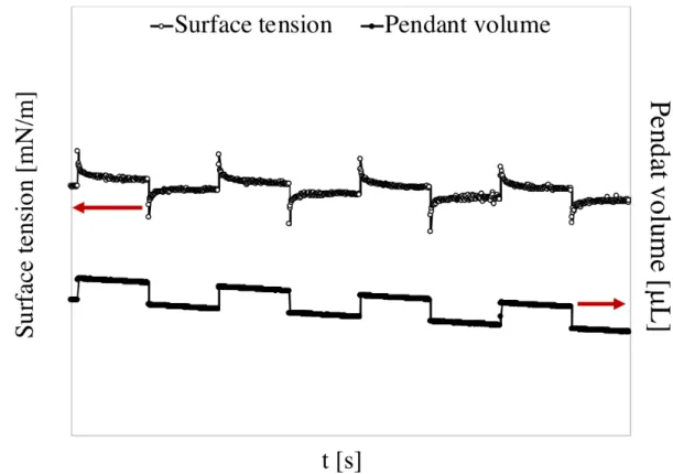 Table 4.2.3.4.1 Values of the wave periods in the relaxation test setup 