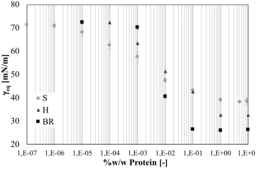 Figure 4.3.2.1 Equilibrium adsorption values for soy, hemp and brown rice protein sample 
