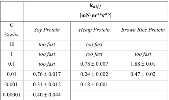 Table 4.3.2.3 Diffusion rate for the three samples analysed obtaine with the Ward-Torday equation