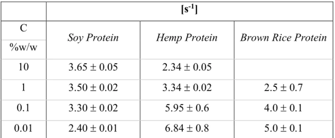 Table 4.2.2.3 Adsorption rate of the three vegetable proteins at A/W interface 
