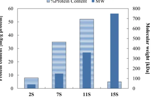 Figure 1.2.1.3 Protein content (on the right axis) and molecular weight (on the left axis) of the three  globulins fractions contained in the soy proteins