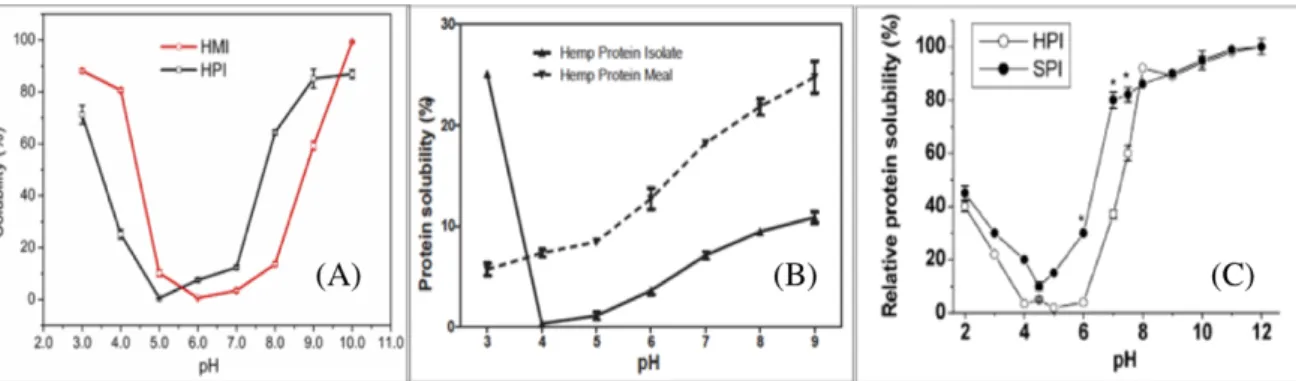 Figure 1.2.2.4 Hemp solubility data from three several literature studies, respectively from (Hadnadev et  al