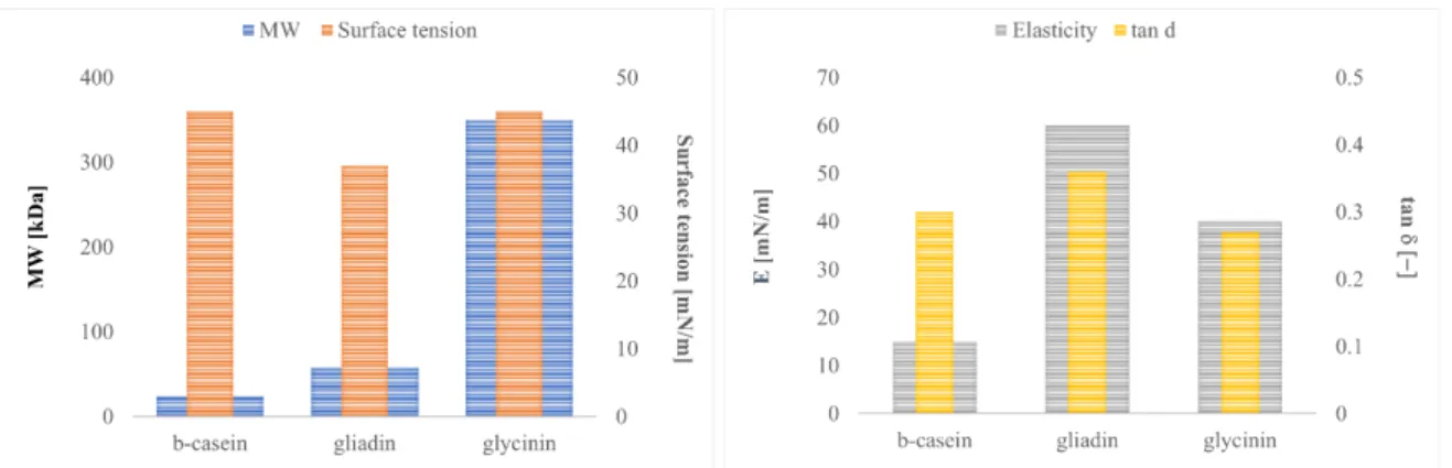 Figure 1.3.1 Comparison between β-casein, gliadin and glycinin about principal surface indicator (Bos et  al