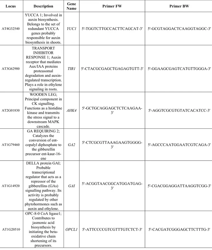Table 2.1: Primers used in qRT-PCR for libraries results validation. Gene description was obtained from the  freely  accessible  database  STRING  (Search  Tool  for  the  Retrieval  of  Interacting  Genes/Proteins,  https://string-db.org) (von Mering et a