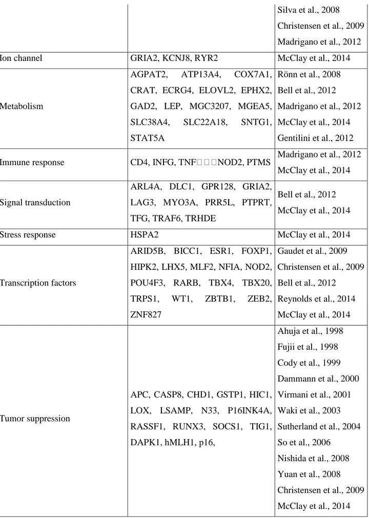 Table 1. List of genes displaying age-related DNA methylation changes in CpG islands located within their promoter regions