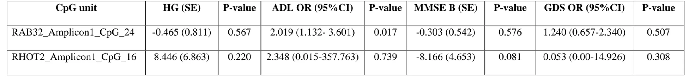 Table 3. Association between the methylation levels of RAB32 and RHOT2 CpG units and physical and cognitive abilities 