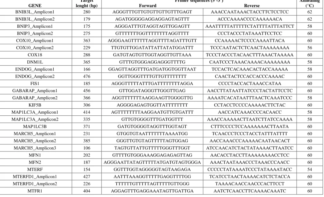 Table S1. Designed PCR primers of the amplicons analyzed in the study.  