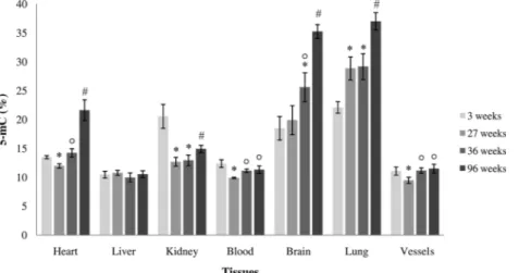 Fig. 1. Age-related DNA methylation changes in heart, liver, kidney, blood, brain, lung, and vessels of diﬀerently-aged rats