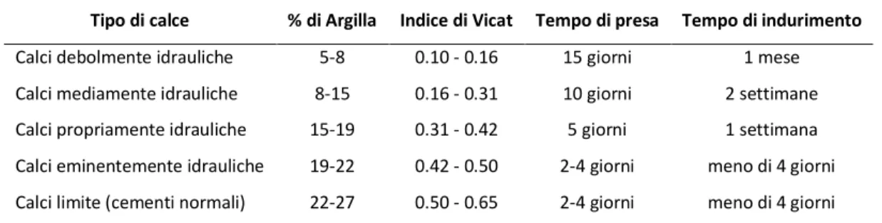Tab. 3.2. Distinzione delle calci in base all’indice di idraulicità (De Luca, 2013).