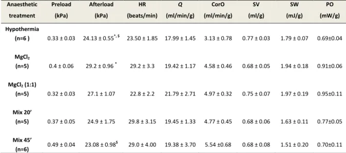 Table  4.  Baseline  hemodynamic  parameters  of  O.  vulgaris  isolated  hearts  after 