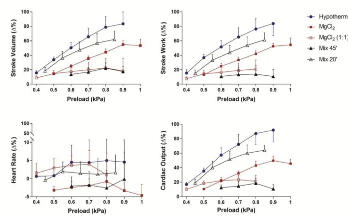 Fig. 4. Effect of preload increase on stroke volume (SV), stroke work (SW), heart rate (HR) 