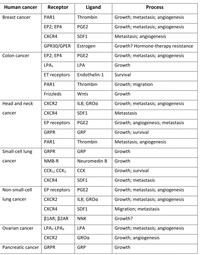 Table 1.3 GPCRs associated with human cancers. 