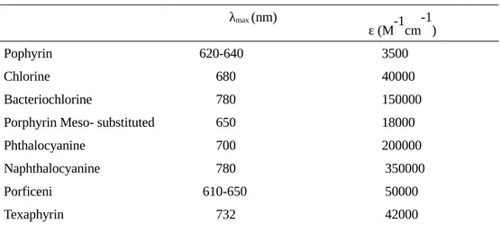 Table 3. Porphrin like compounds: maximum absorption wavelength and extinction  coefficient                    λ max  (nm)           ε (M -1 cm -1 ) Pophyrin          620-640                 3500 Chlorine               680                 40000 Bacteriochl