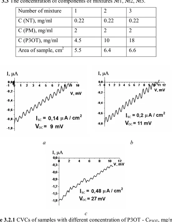 Table 3.3 The concentration of components of mixtures №1, №2, №3.  Number of mixture  1  2  3  C (NT), mg/ml   0.22  0.22  0.22  C (PM), mg/ml  2   2  2  C (P3OT), mg/ml  4.5  10  18  Area of sample, cm 2 5.5  6.4  6.6  a  b  c 