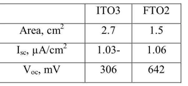 Table 3.3 Result of measurements of CVCs of samples ITO3 and FTO2. 